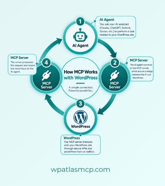 how mcp works with wordpress